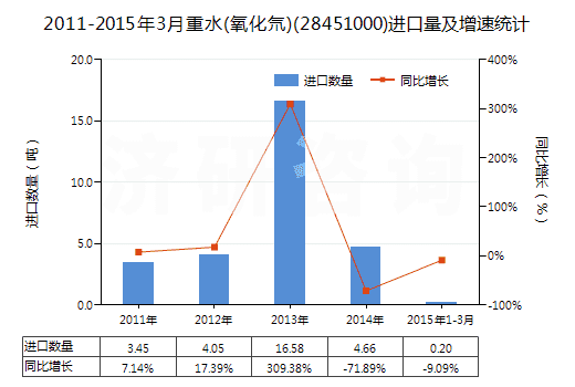 2011-2015年3月重水(氧化氘)(28451000)進(jìn)口量及增速統(tǒng)計(jì)